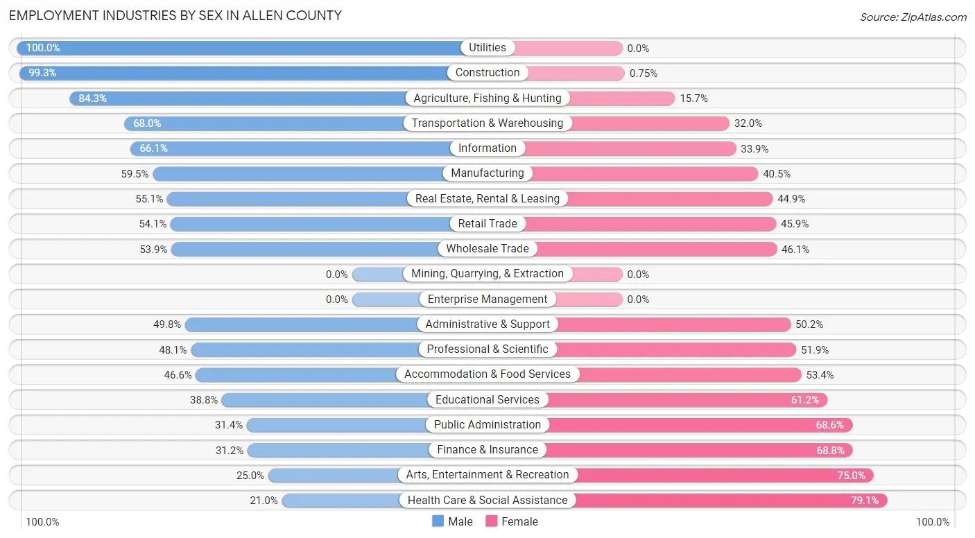 Employment Industries by Sex in Allen County