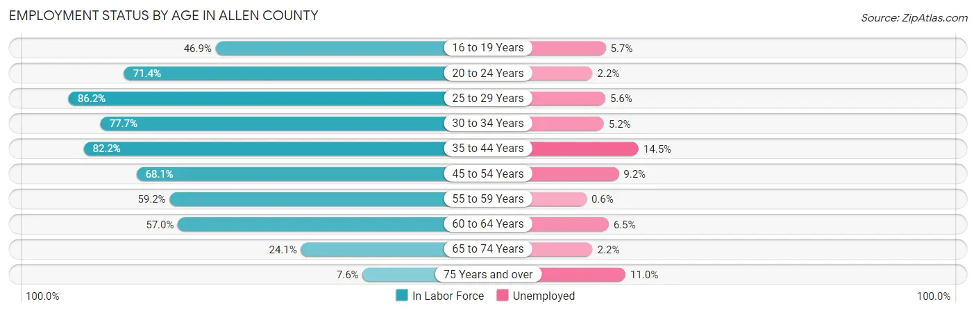 Employment Status by Age in Allen County