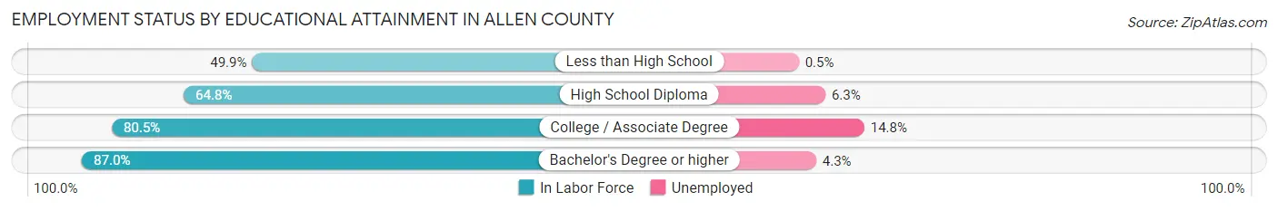 Employment Status by Educational Attainment in Allen County