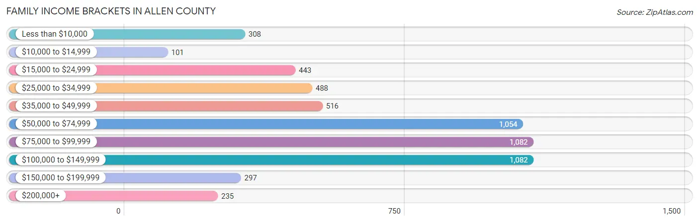 Family Income Brackets in Allen County