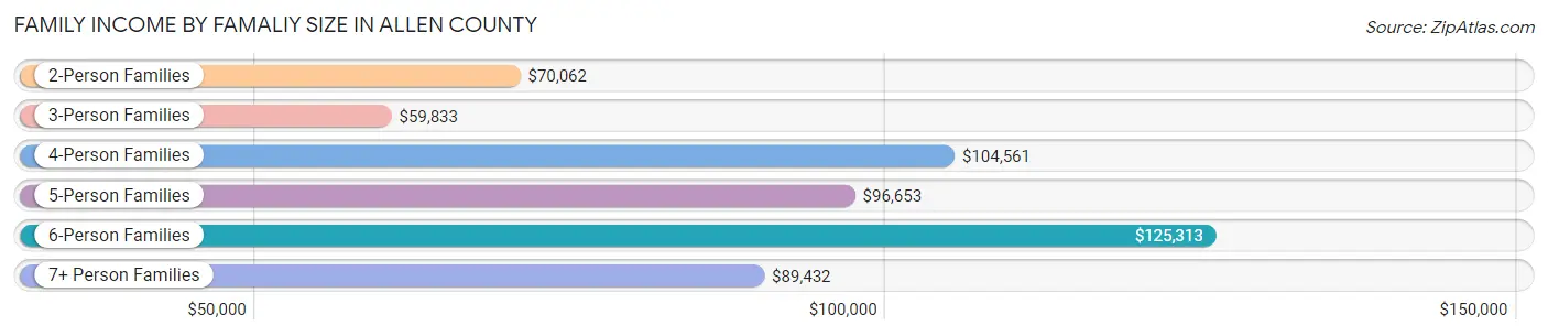 Family Income by Famaliy Size in Allen County