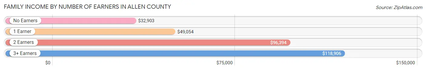 Family Income by Number of Earners in Allen County