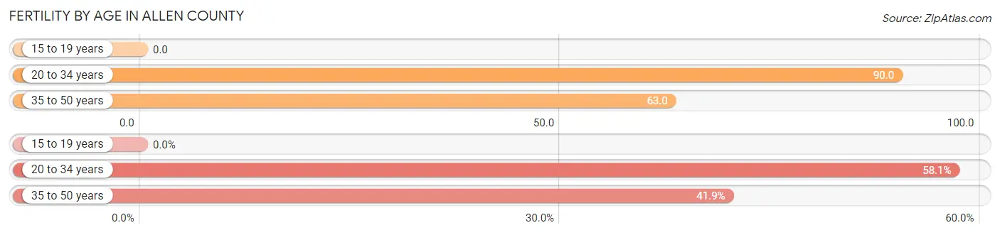 Female Fertility by Age in Allen County