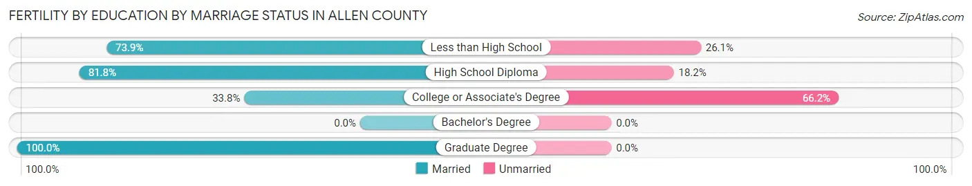 Female Fertility by Education by Marriage Status in Allen County