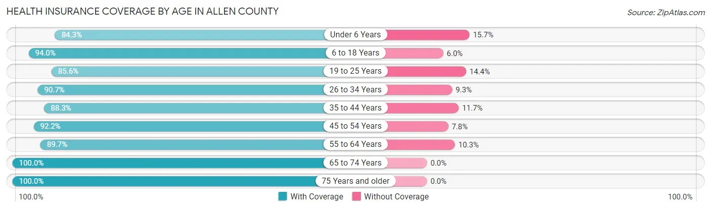Health Insurance Coverage by Age in Allen County