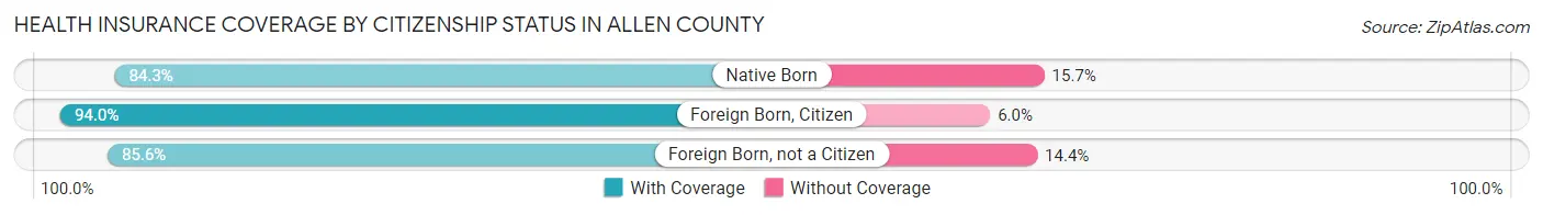 Health Insurance Coverage by Citizenship Status in Allen County