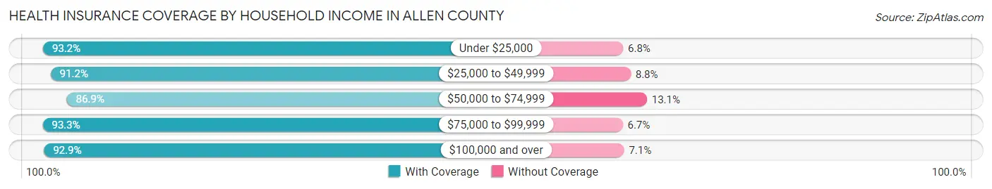 Health Insurance Coverage by Household Income in Allen County
