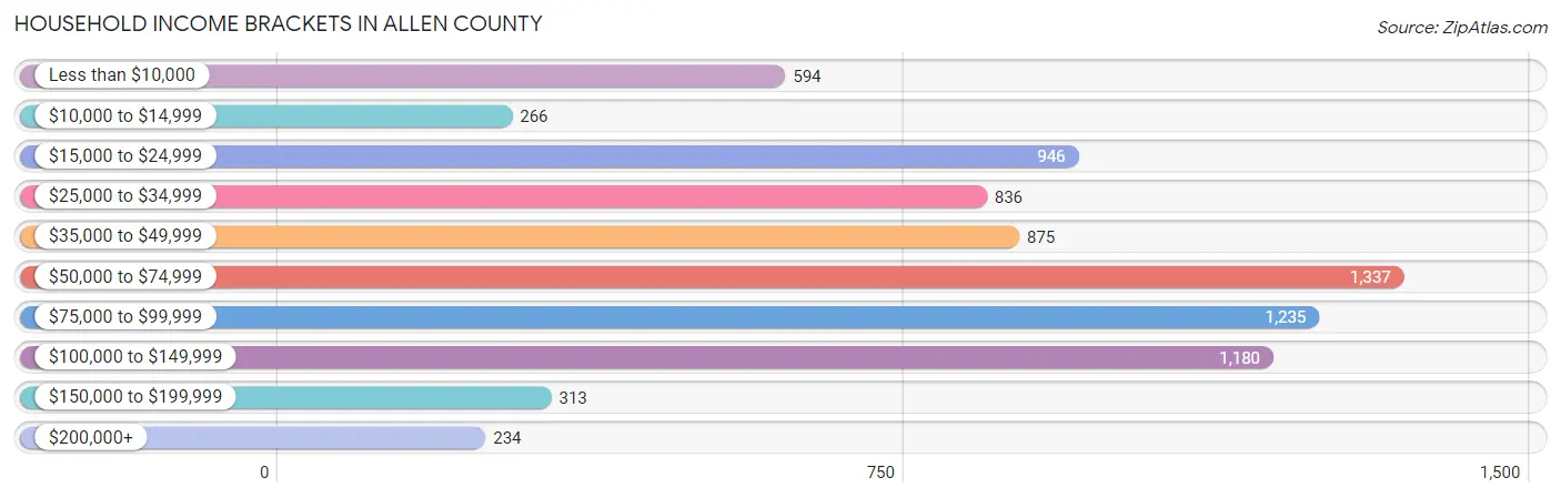 Household Income Brackets in Allen County