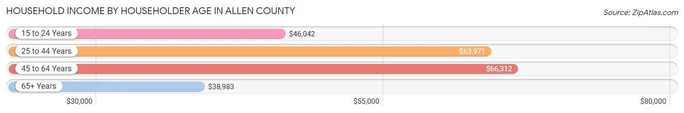 Household Income by Householder Age in Allen County