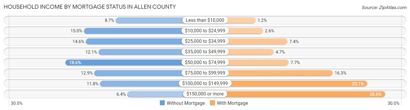 Household Income by Mortgage Status in Allen County