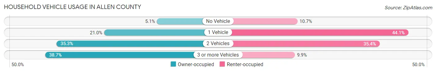 Household Vehicle Usage in Allen County