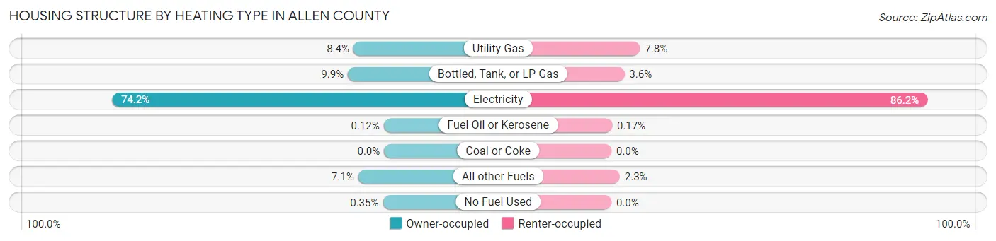 Housing Structure by Heating Type in Allen County