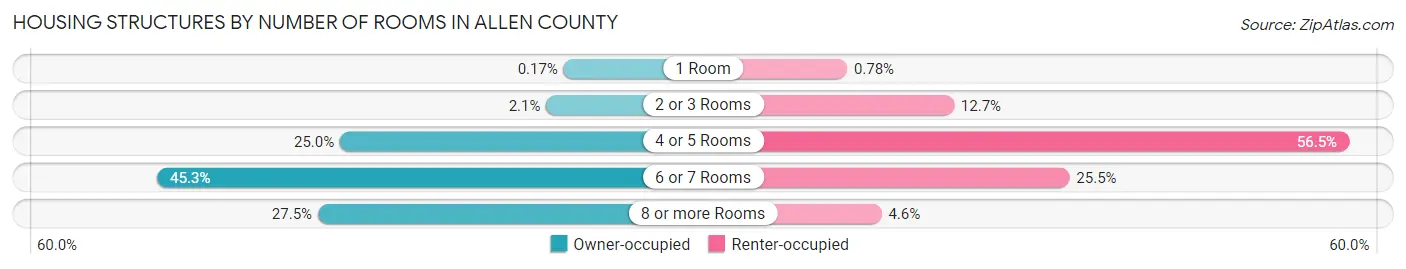 Housing Structures by Number of Rooms in Allen County