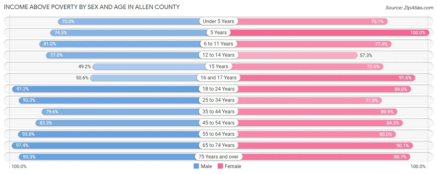 Income Above Poverty by Sex and Age in Allen County