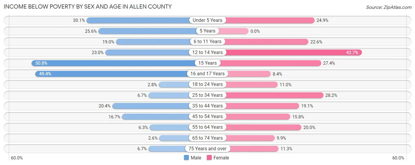 Income Below Poverty by Sex and Age in Allen County