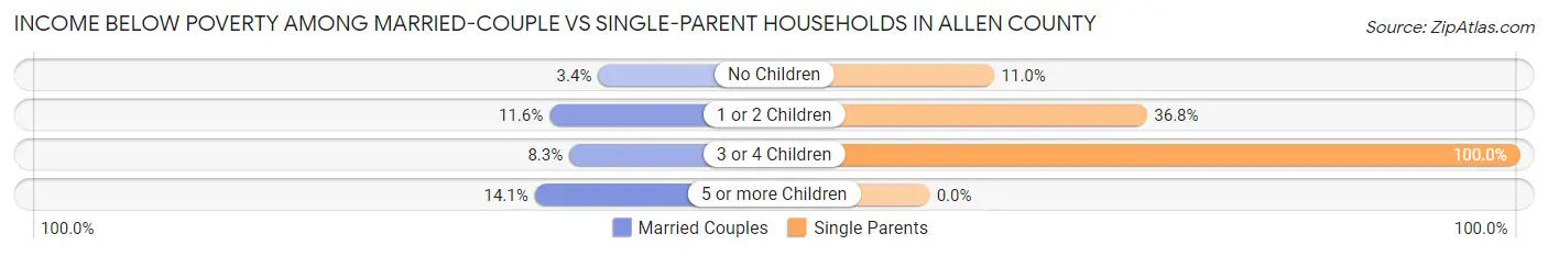 Income Below Poverty Among Married-Couple vs Single-Parent Households in Allen County