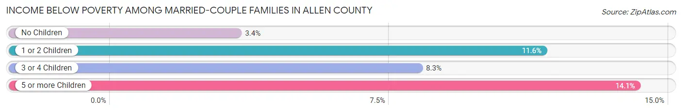 Income Below Poverty Among Married-Couple Families in Allen County