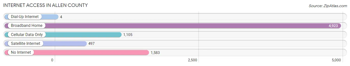 Internet Access in Allen County