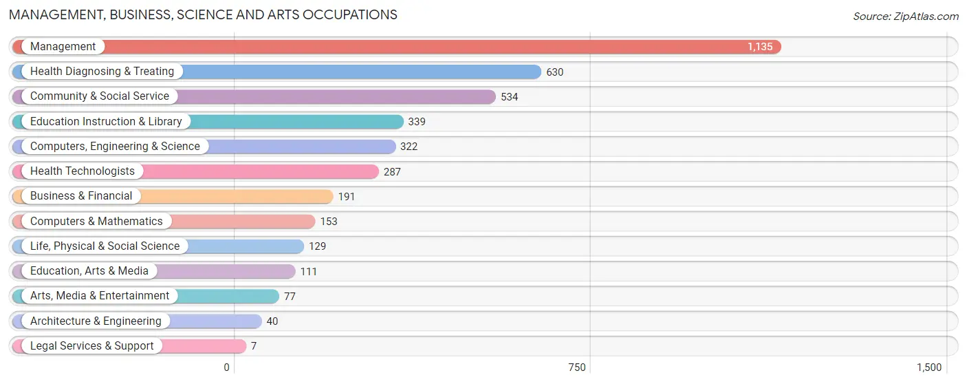 Management, Business, Science and Arts Occupations in Allen County