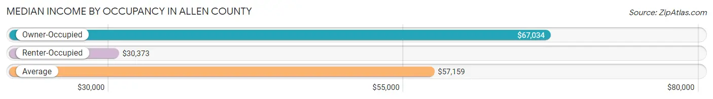 Median Income by Occupancy in Allen County