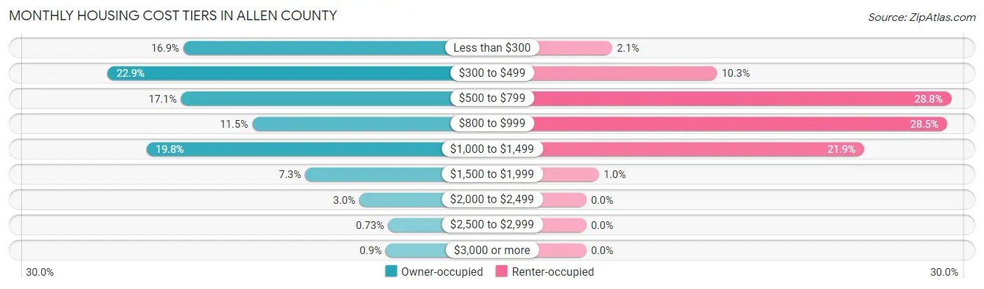 Monthly Housing Cost Tiers in Allen County