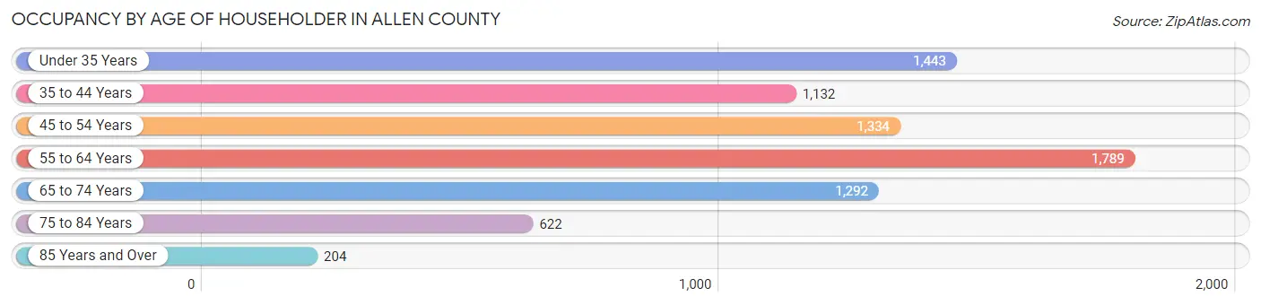 Occupancy by Age of Householder in Allen County