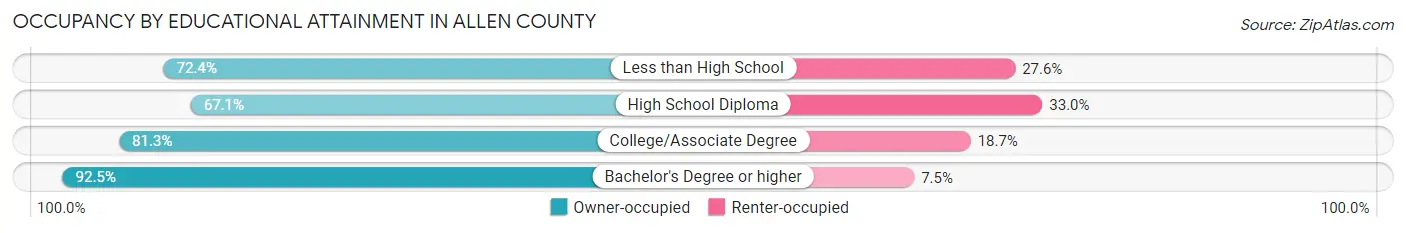 Occupancy by Educational Attainment in Allen County