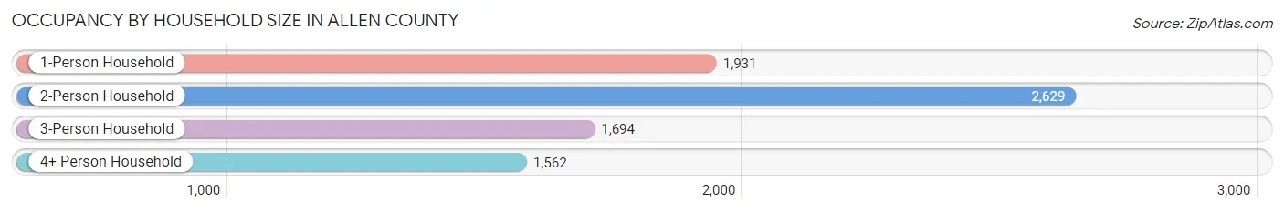 Occupancy by Household Size in Allen County