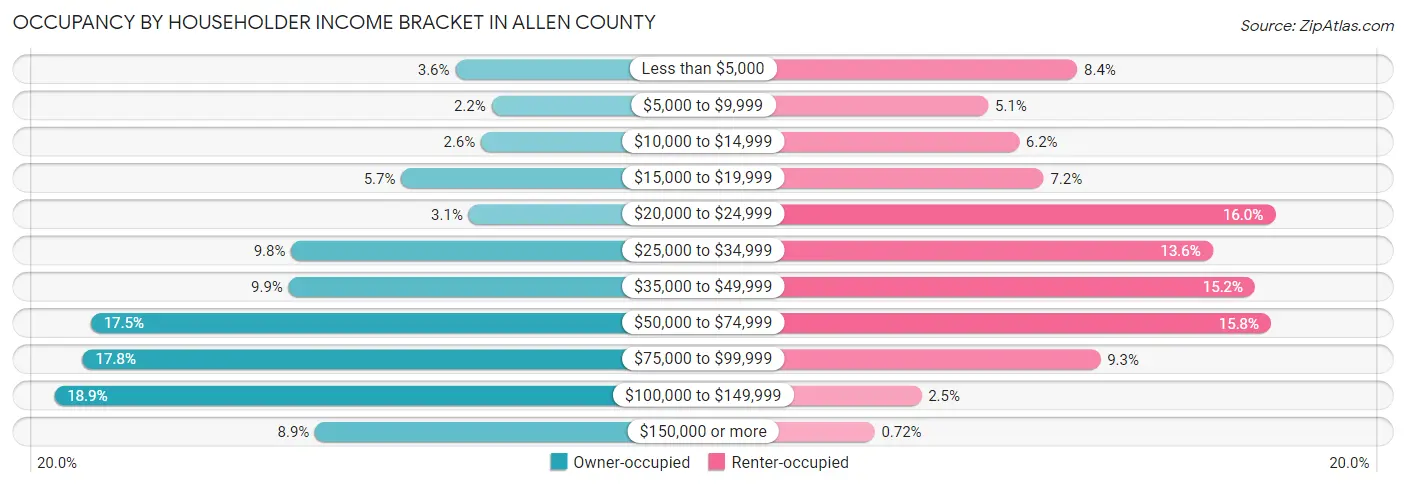 Occupancy by Householder Income Bracket in Allen County