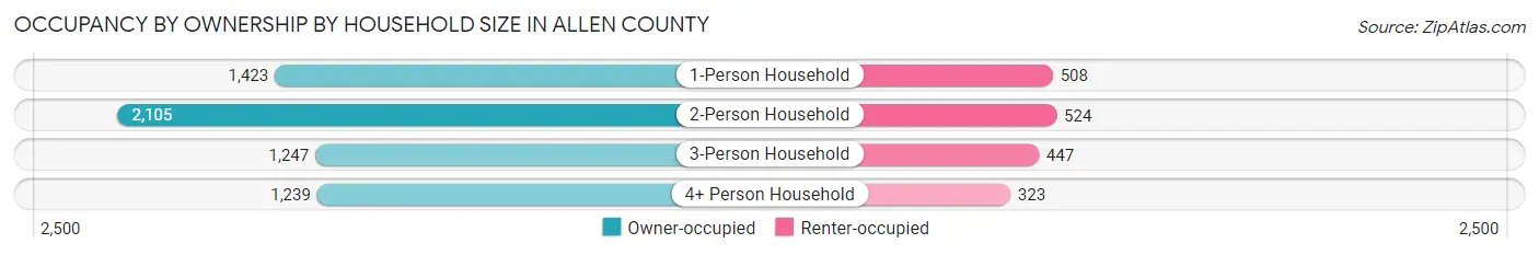Occupancy by Ownership by Household Size in Allen County