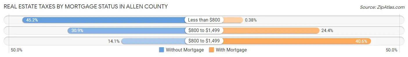 Real Estate Taxes by Mortgage Status in Allen County