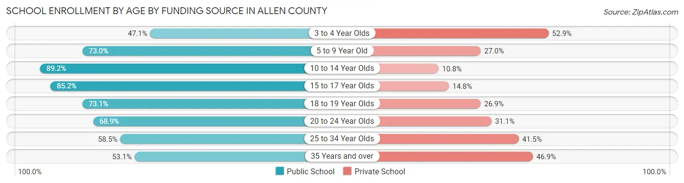 School Enrollment by Age by Funding Source in Allen County