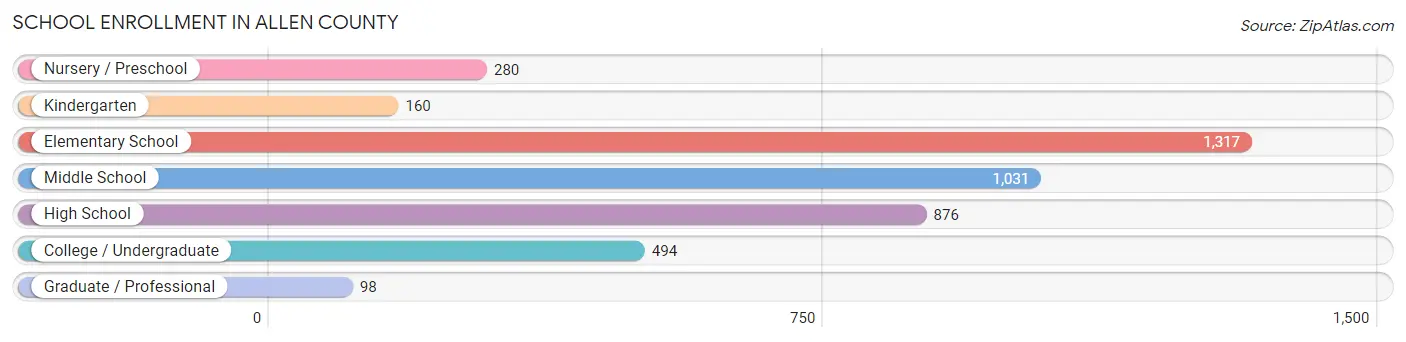 School Enrollment in Allen County