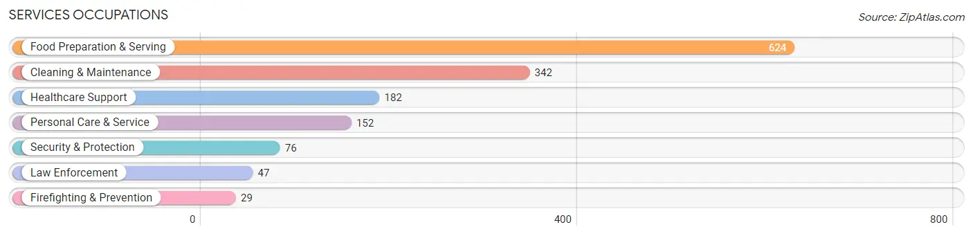Services Occupations in Allen County