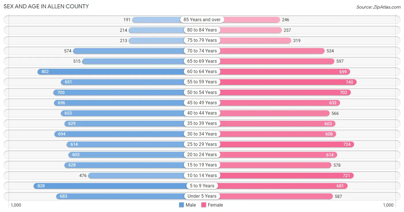 Sex and Age in Allen County