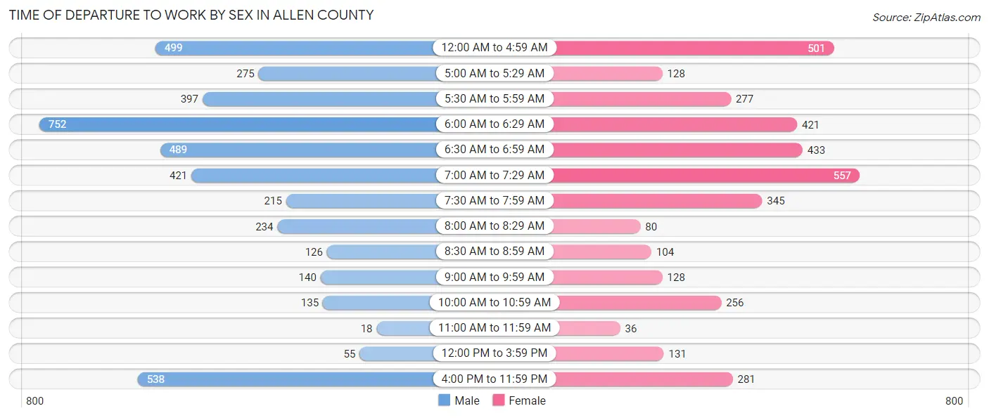 Time of Departure to Work by Sex in Allen County