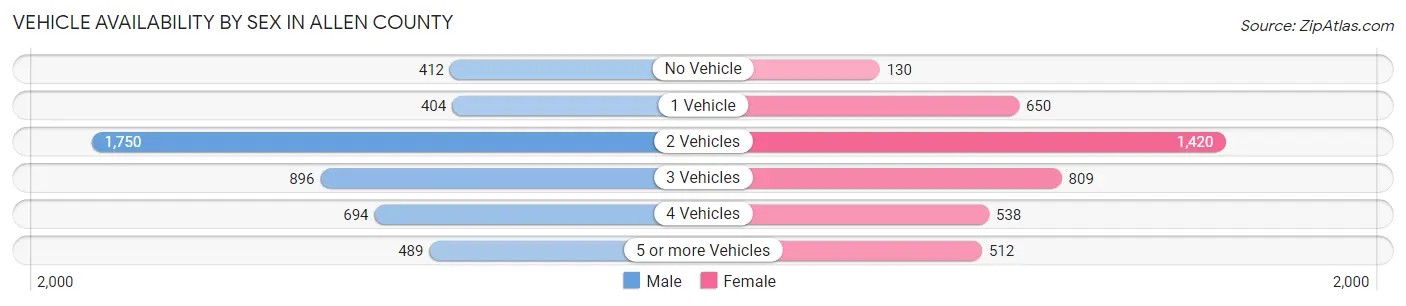 Vehicle Availability by Sex in Allen County