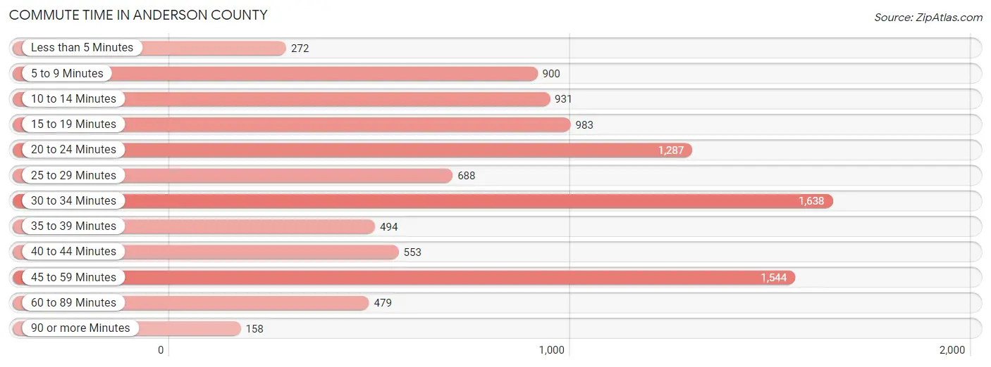 Commute Time in Anderson County