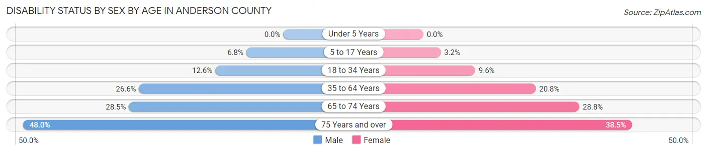 Disability Status by Sex by Age in Anderson County
