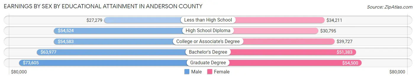 Earnings by Sex by Educational Attainment in Anderson County