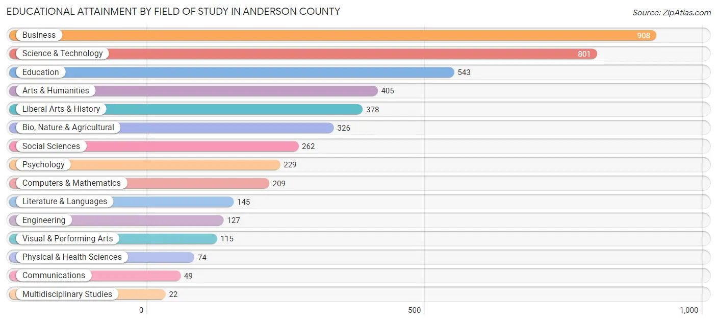 Educational Attainment by Field of Study in Anderson County