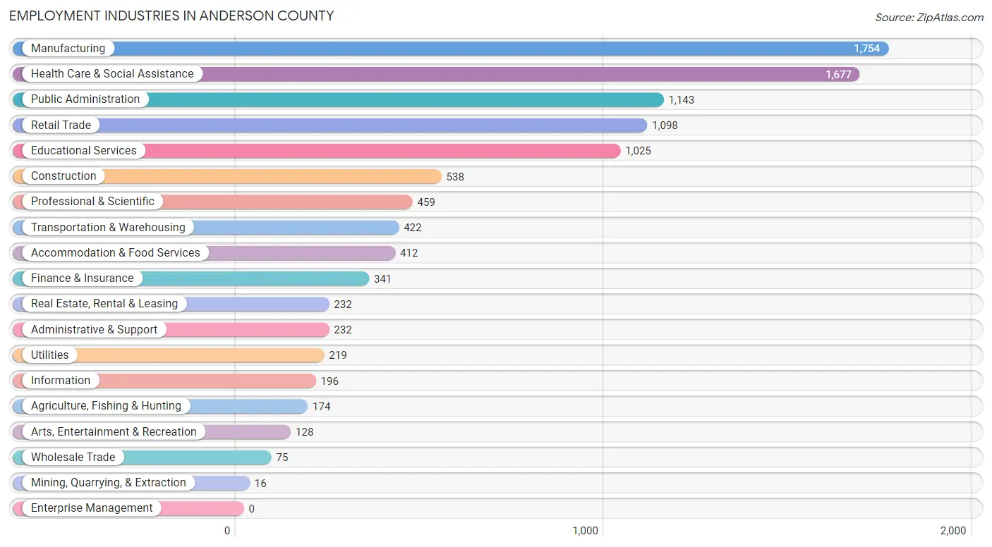 Employment Industries in Anderson County