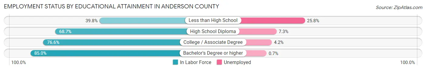 Employment Status by Educational Attainment in Anderson County