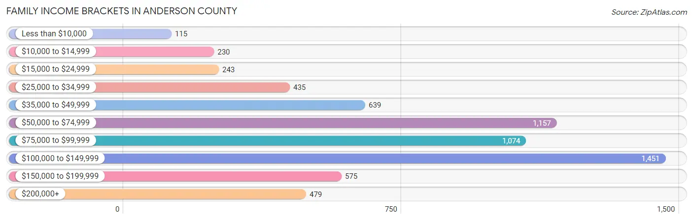 Family Income Brackets in Anderson County