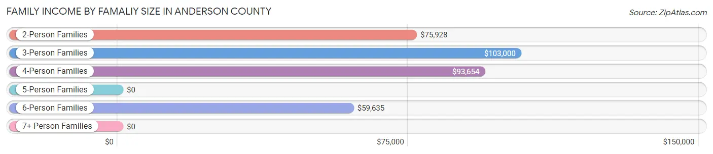Family Income by Famaliy Size in Anderson County