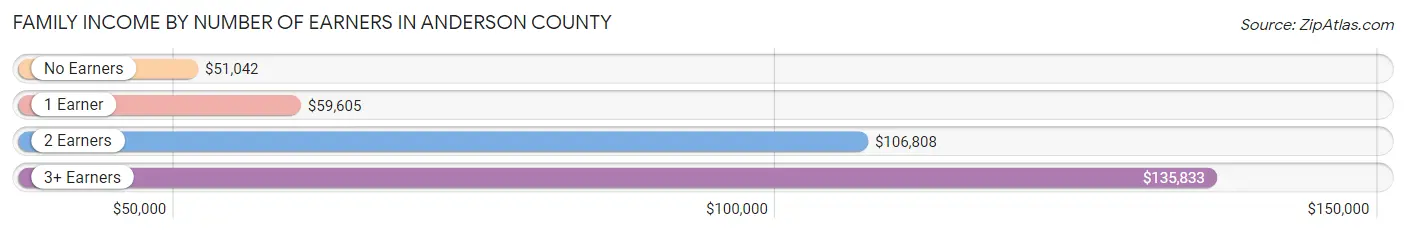 Family Income by Number of Earners in Anderson County