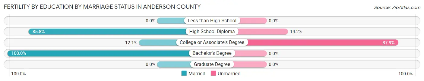Female Fertility by Education by Marriage Status in Anderson County
