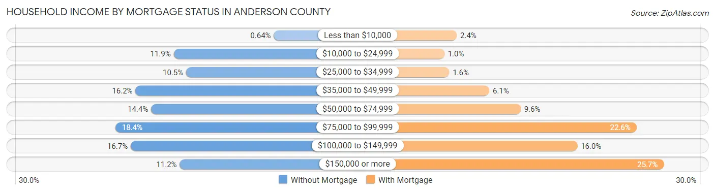 Household Income by Mortgage Status in Anderson County