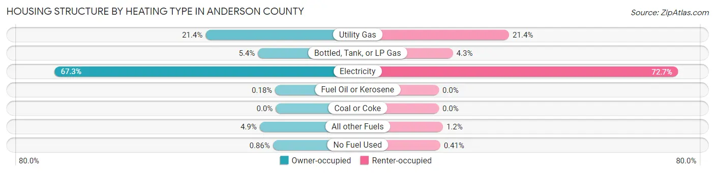 Housing Structure by Heating Type in Anderson County