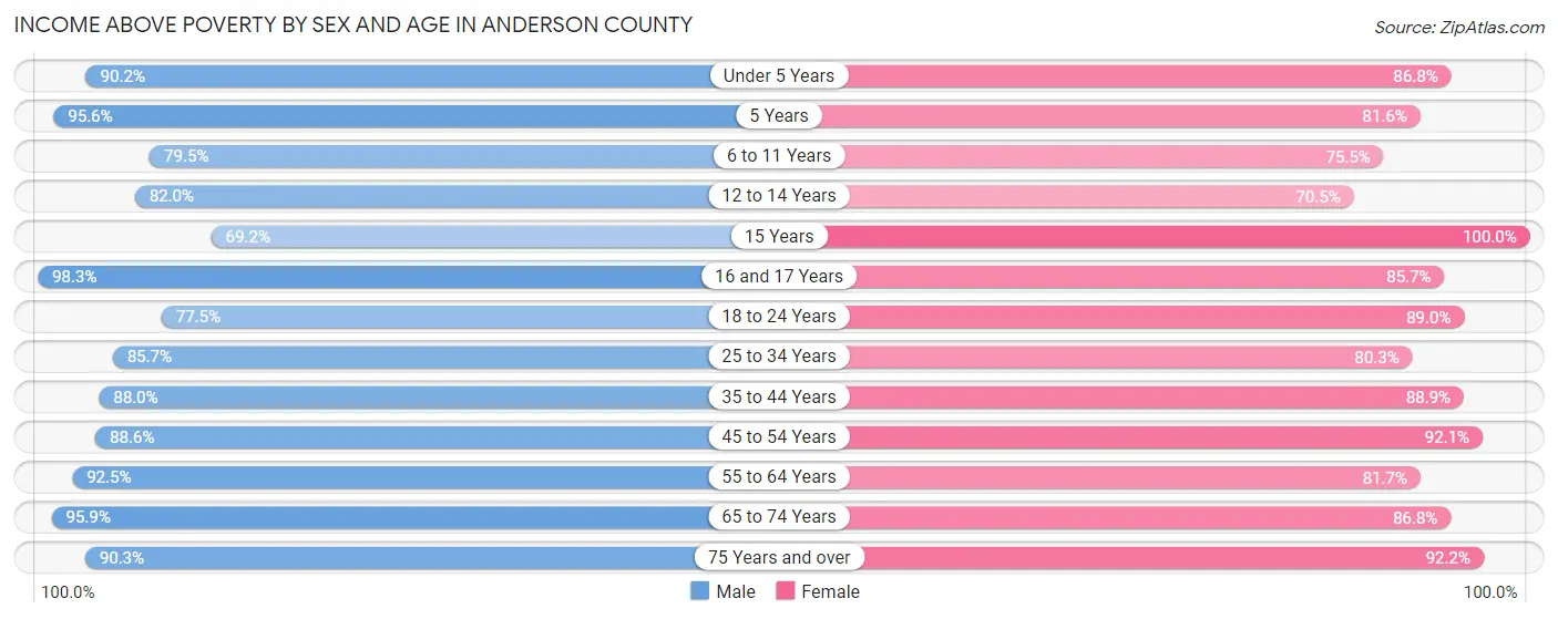 Income Above Poverty by Sex and Age in Anderson County